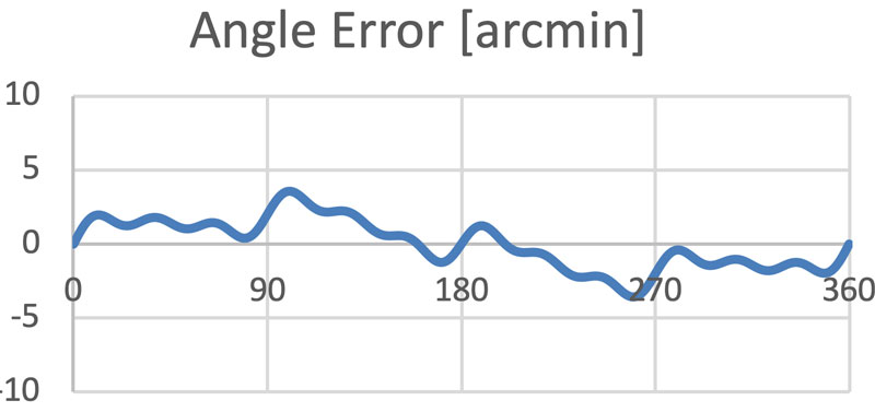 Angle Error