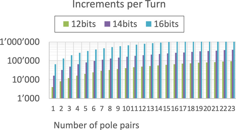 Increments per turn