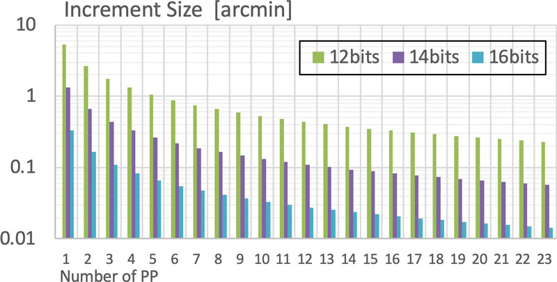 Increment Size