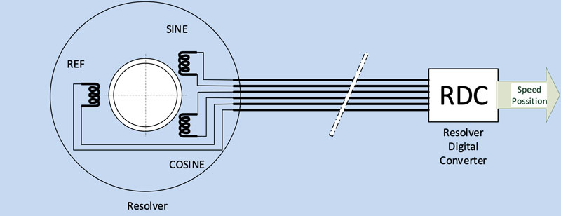 Resolver RDC